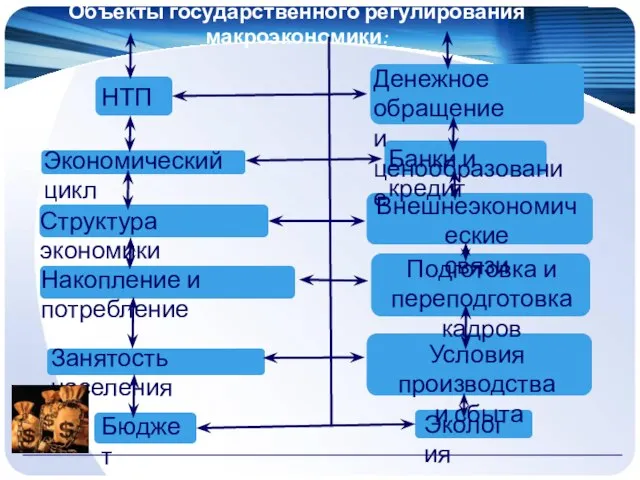 Объекты государственного регулирования макроэкономики: НТП Экономический цикл Структура экономики Накопление и потребление