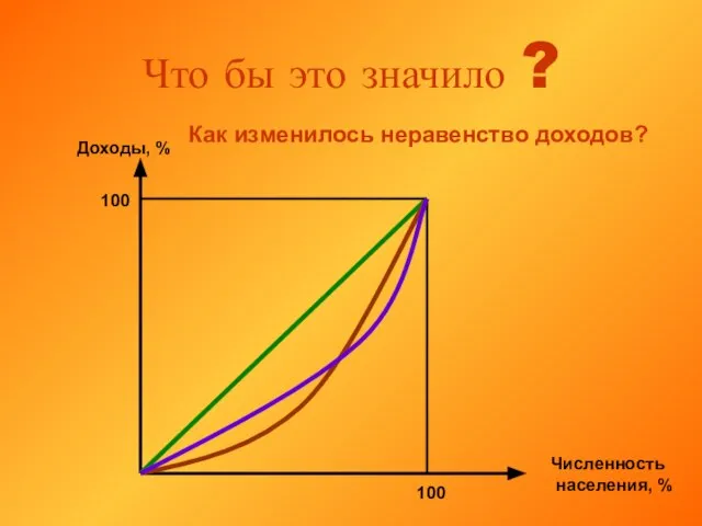 Что бы это значило ? Доходы, % Численность населения, % 100 100 Как изменилось неравенство доходов?