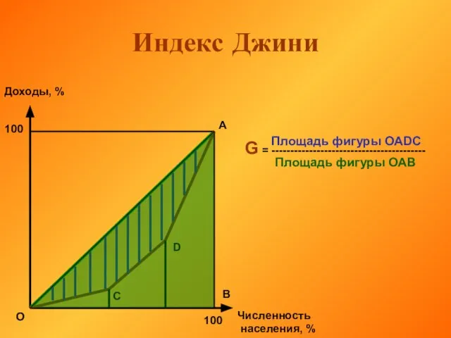 Индекс Джини Доходы, % Численность населения, % 100 100 О А В