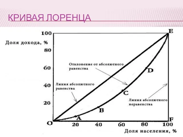 Кривая лоренца