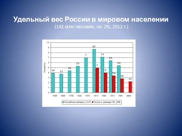 Удельный вес России в мировом населении (142 млн человек, ок. 2%, 2012 г.)