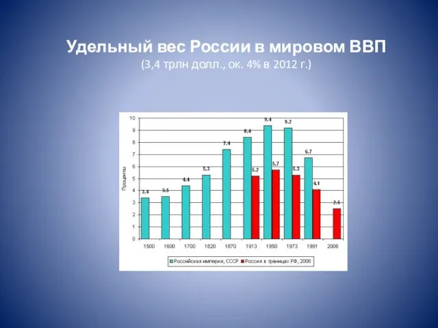 Удельный вес России в мировом ВВП (3,4 трлн долл., ок. 4% в 2012 г.)