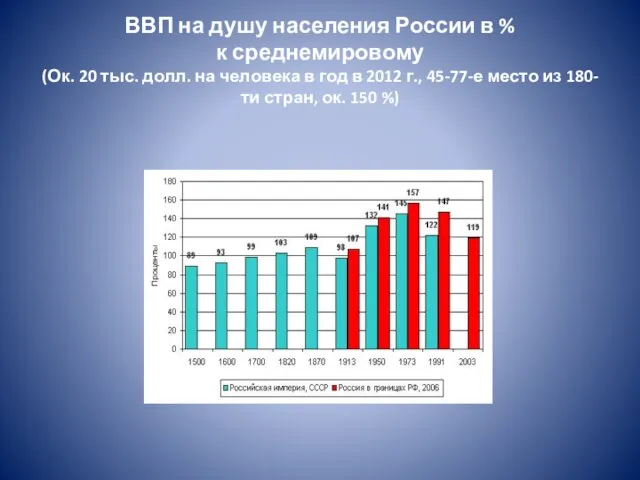 ВВП на душу населения России в % к среднемировому (Ок. 20 тыс.