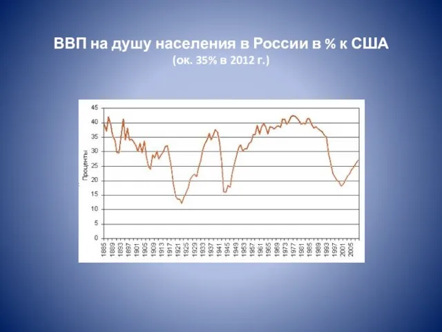ВВП на душу населения в России в % к США (ок. 35% в 2012 г.)