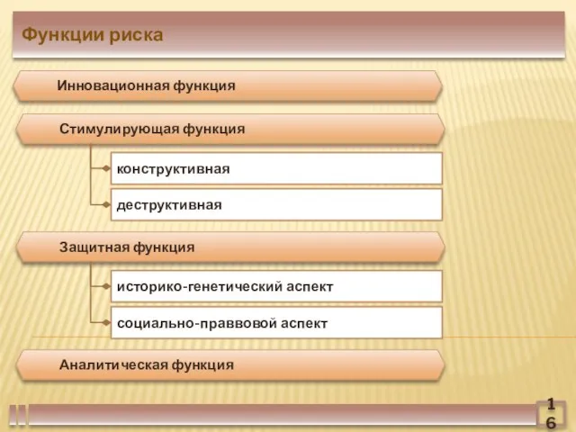 Функции риска Инновационная функция Стимулирующая функция конструктивная деструктивная Защитная функция историко-генетический аспект социально-праввовой аспект Аналитическая функция