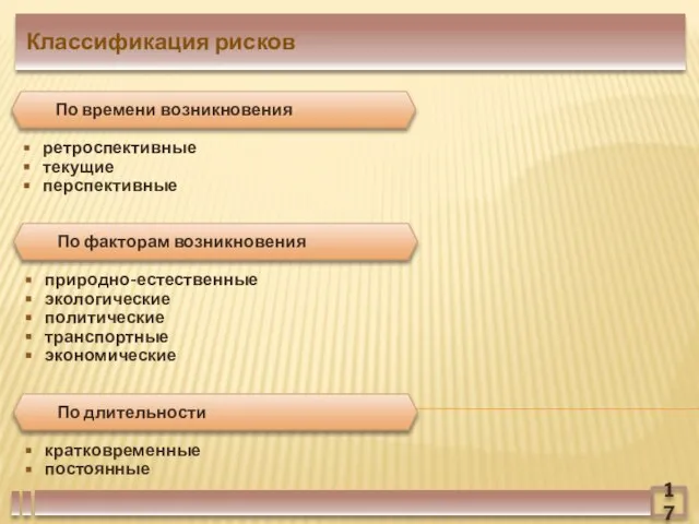 Классификация рисков ретроспективные текущие перспективные По времени возникновения природно-естественные экологические политические транспортные