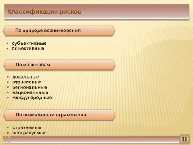 11 Классификация рисков субъективные объективные По природе возникновения локальные отраслевые региональные национальные