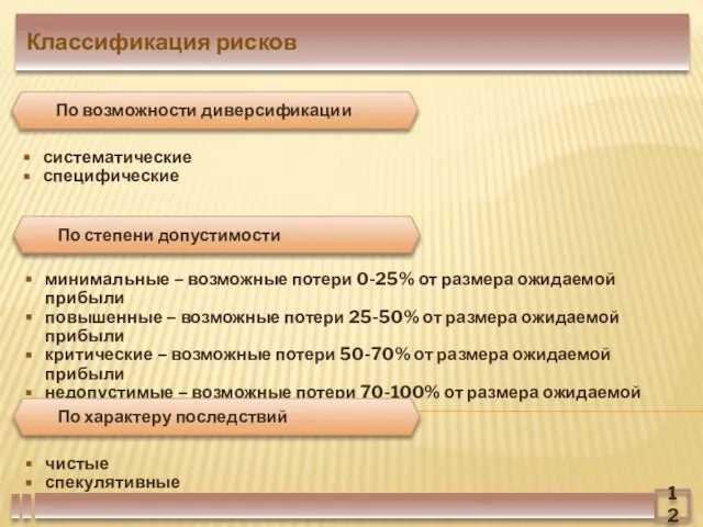 12 Классификация рисков систематические специфические По возможности диверсификации минимальные – возможные потери