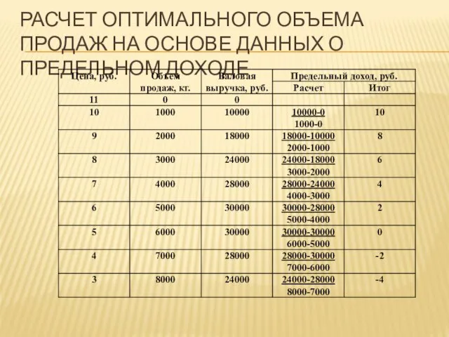 Расчет оптимального объема продаж на основе данных о предельном доходе