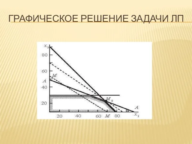 Графическое решение задачи ЛП