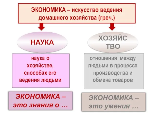 ЭКОНОМИКА – искусство ведения домашнего хозяйства (греч.) НАУКА ХОЗЯЙСТВО наука о хозяйстве,