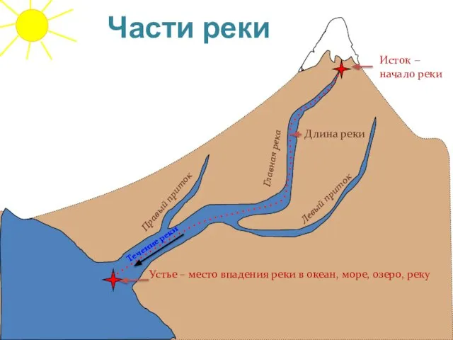 Течение реки Исток – начало реки Устье – место впадения реки в