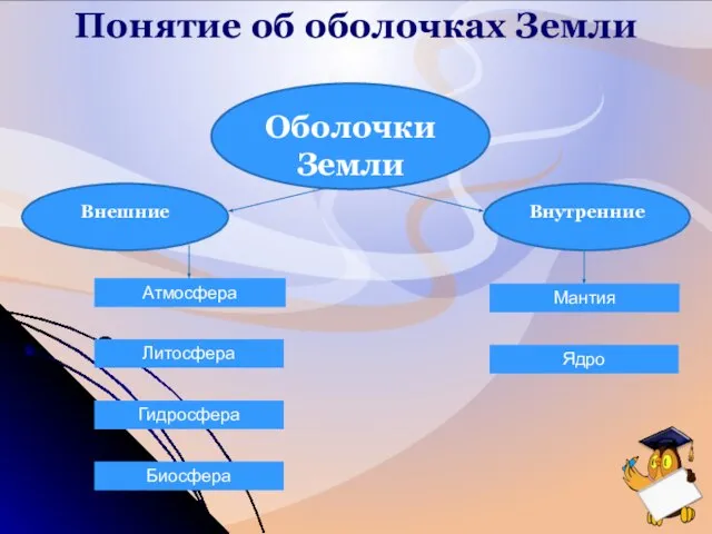 Атмосфера Литосфера Гидросфера Биосфера Мантия Ядро Оболочки Земли Внешние Внутренние Понятие об оболочках Земли