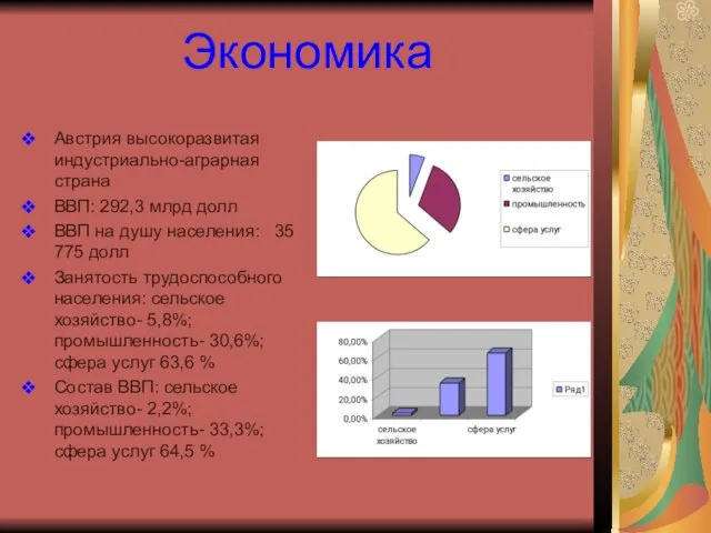 Экономика Австрия высокоразвитая индустриально-аграрная страна ВВП: 292,3 млрд долл ВВП на душу