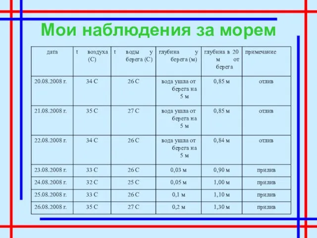 Мои наблюдения за морем