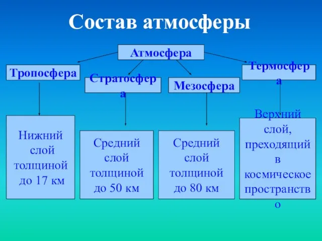 Состав атмосферы Атмосфера Тропосфера Нижний слой толщиной до 17 км Стратосфера Средний