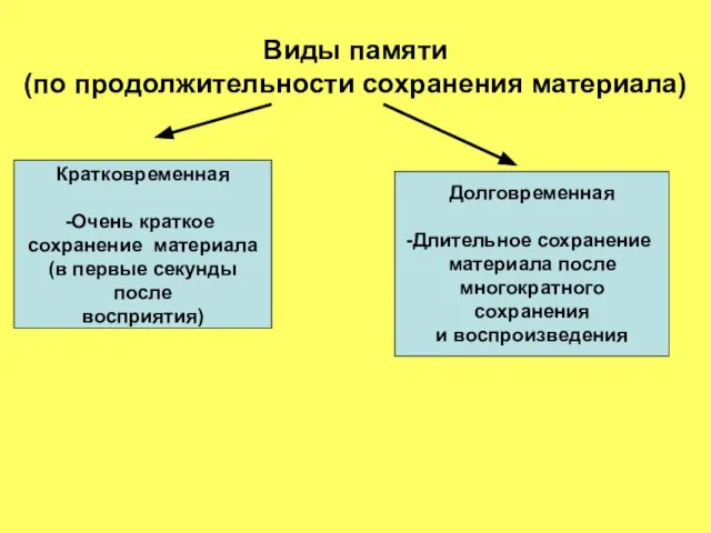 Виды памяти (по продолжительности сохранения материала) Кратковременная Очень краткое сохранение материала (в