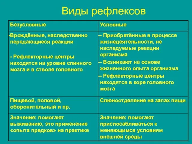 Виды рефлексов