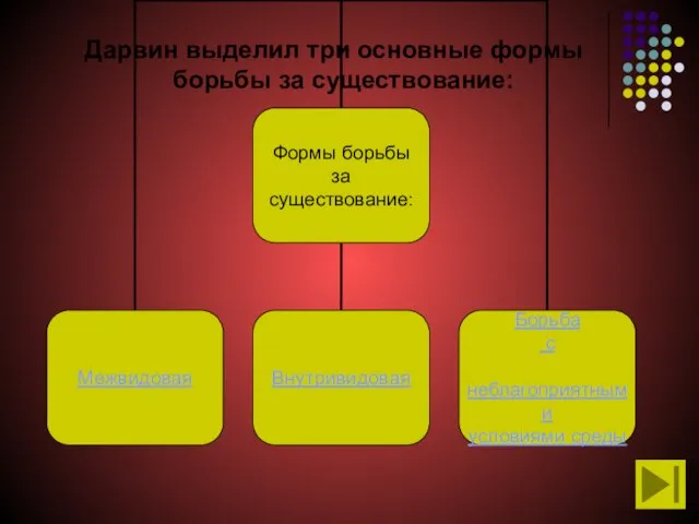 Дарвин выделил три основные формы борьбы за существование: