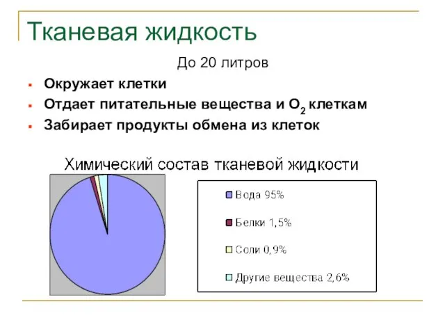 Тканевая жидкость До 20 литров Окружает клетки Отдает питательные вещества и О2