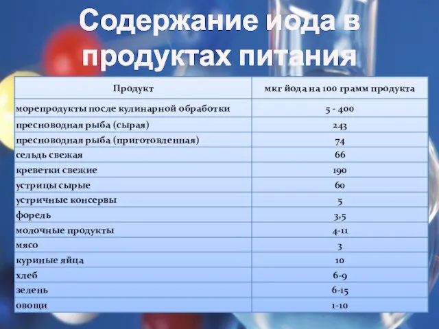 Содержание иода в продуктах питания