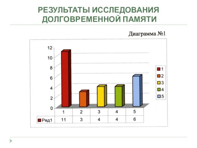 РЕЗУЛЬТАТЫ ИССЛЕДОВАНИЯ ДОЛГОВРЕМЕННОЙ ПАМЯТИ