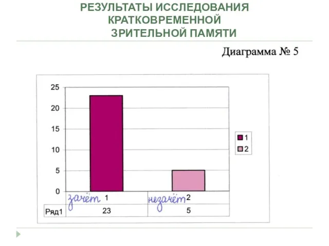 РЕЗУЛЬТАТЫ ИССЛЕДОВАНИЯ КРАТКОВРЕМЕННОЙ ЗРИТЕЛЬНОЙ ПАМЯТИ