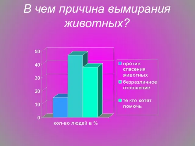 В чем причина вымирания животных?