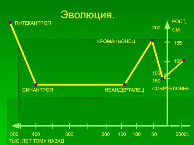 Эволюция. 500 400 300 200 150 100 50 2000г. 200 185 165