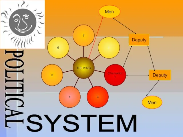 Deputy Deputy Men Men POLITICAL SYSTEM