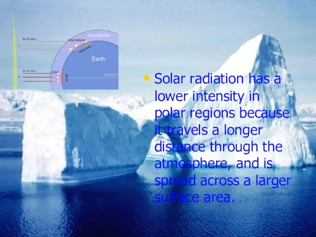 Solar radiation has a lower intensity in polar regions because it travels