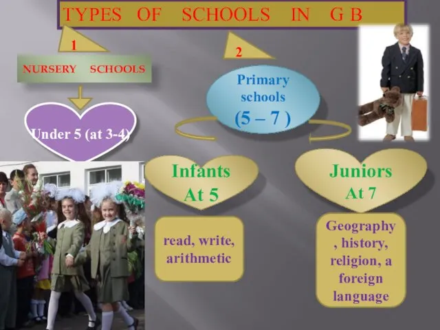 TYPES OF SCHOOLS IN G B NURSERY SCHOOLS Under 5 (at 3-4)