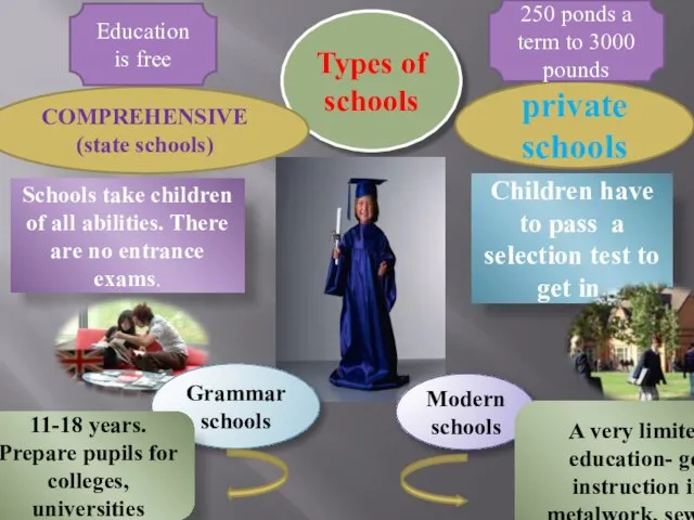 Types of schools private schools COMPREHENSIVE (state schools) Schools take children of