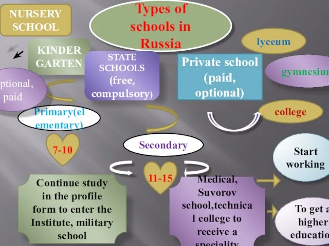 Types of schools in Russia NURSERY SCHOOL KINDER GARTEN STATE SCHOOLS (free,