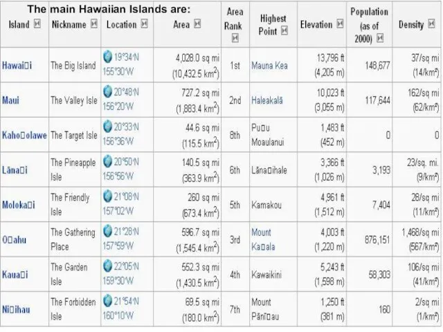 The main Hawaiian Islands are: