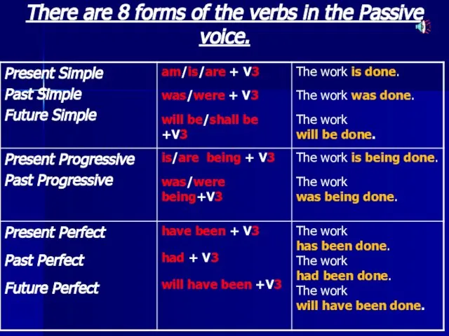 There are 8 forms of the verbs in the Passive voice.