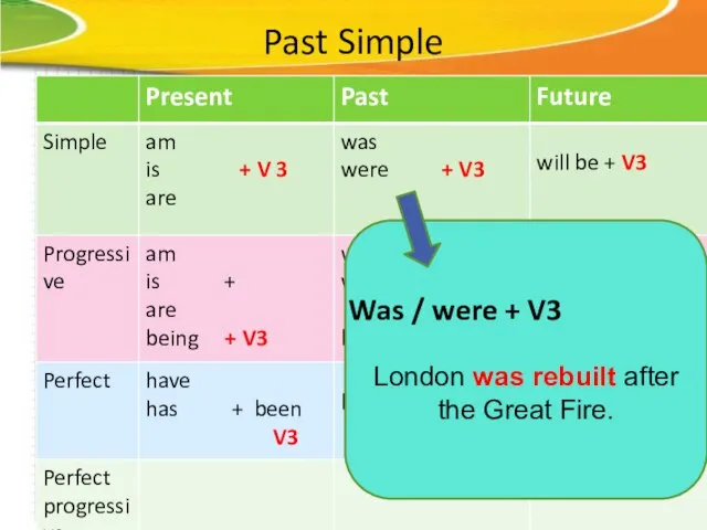 Past Simple London was rebuilt after the Great Fire. Was / were + V3