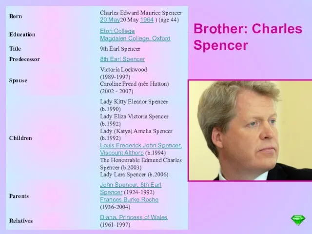 Brother: Charles Spencer