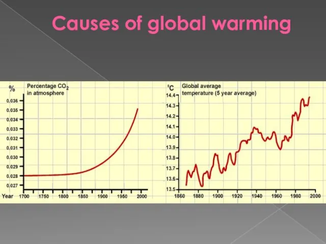 Causes of global warming