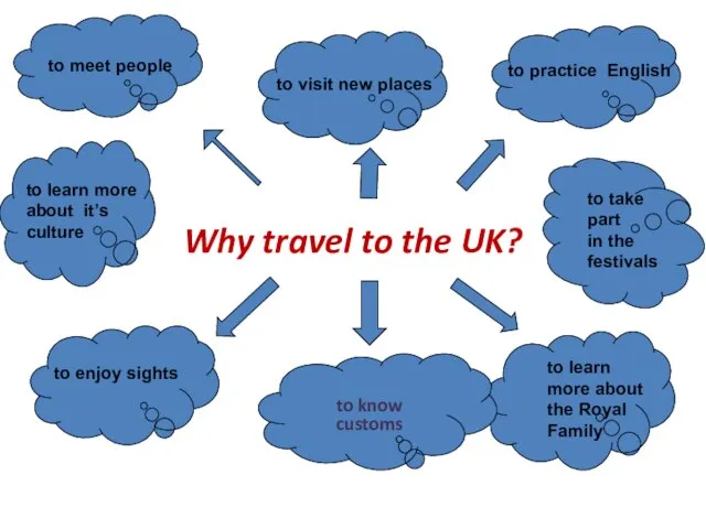 Why travel to the UK? to know customs to meet people to