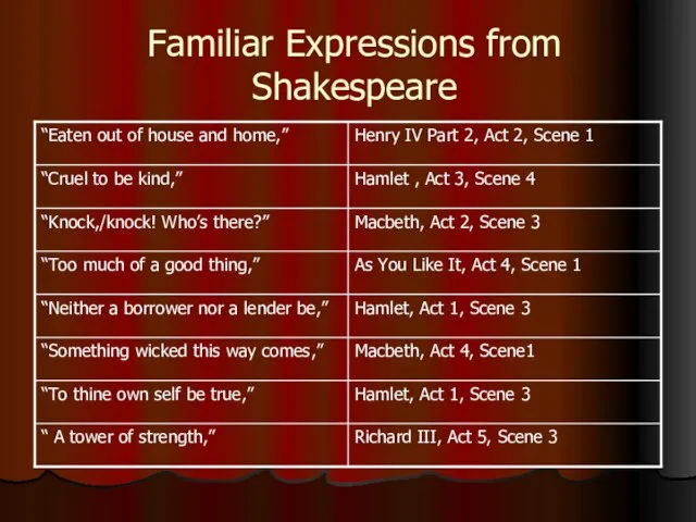 Familiar Expressions from Shakespeare