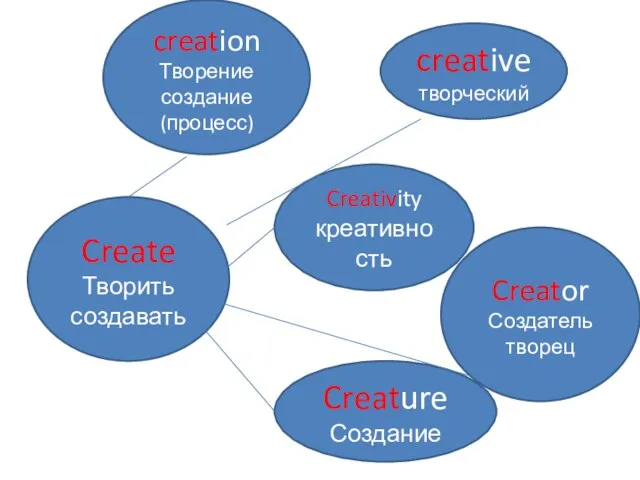Create Творить создавать creative творческий creation Творение создание (процесс) Creativity креативность Creator Создатель творец Creature Создание