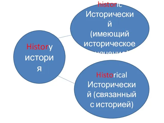 History история historic Исторический (имеющий историческое значение) Historical Исторический (связанный с историей)