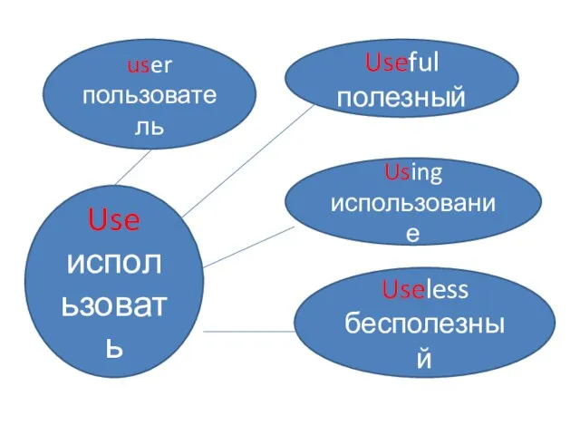 Use использовать Useful полезный Using использование Useless бесполезный user пользователь