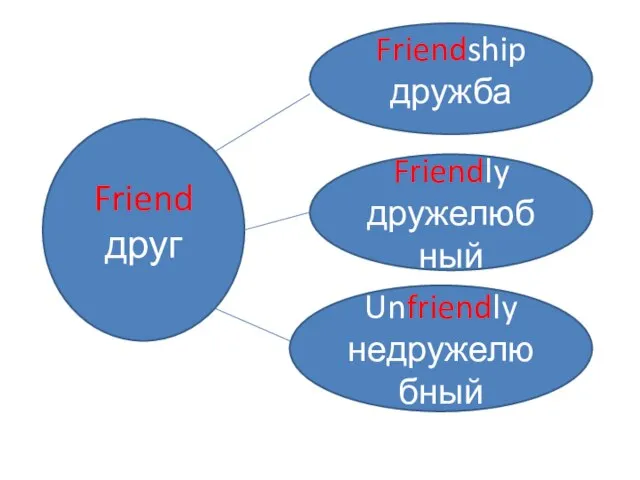 Friend друг Friendship дружба Friendly дружелюбный Unfriendly недружелюбный