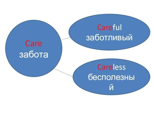 Care забота Careful заботливый Careless бесполезный