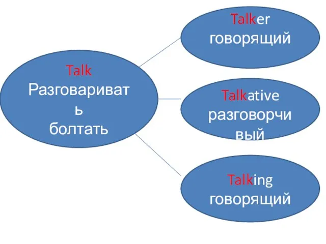 Talk Разговаривать болтать Talker говорящий Talkative разговорчивый Talking говорящий