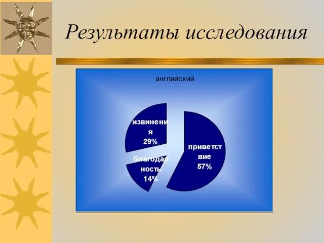 Результаты исследования