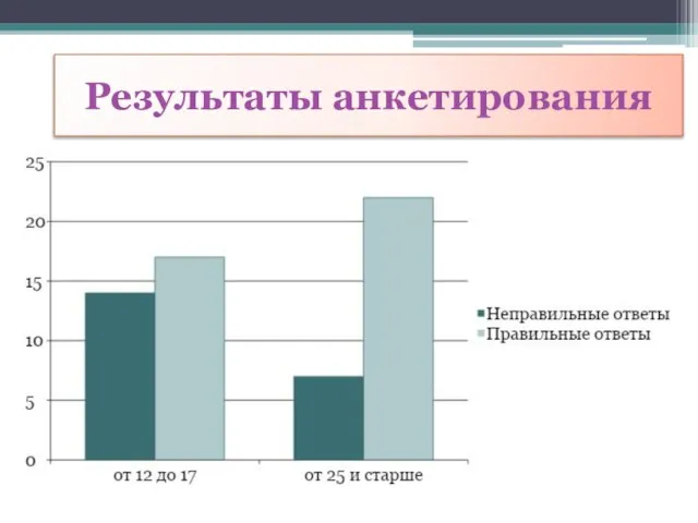 Результаты анкетирования