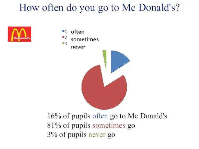 How often do you go to Mc Donald's? 16% of pupils often